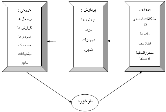 نموداری از سیستم اطلاعاتی